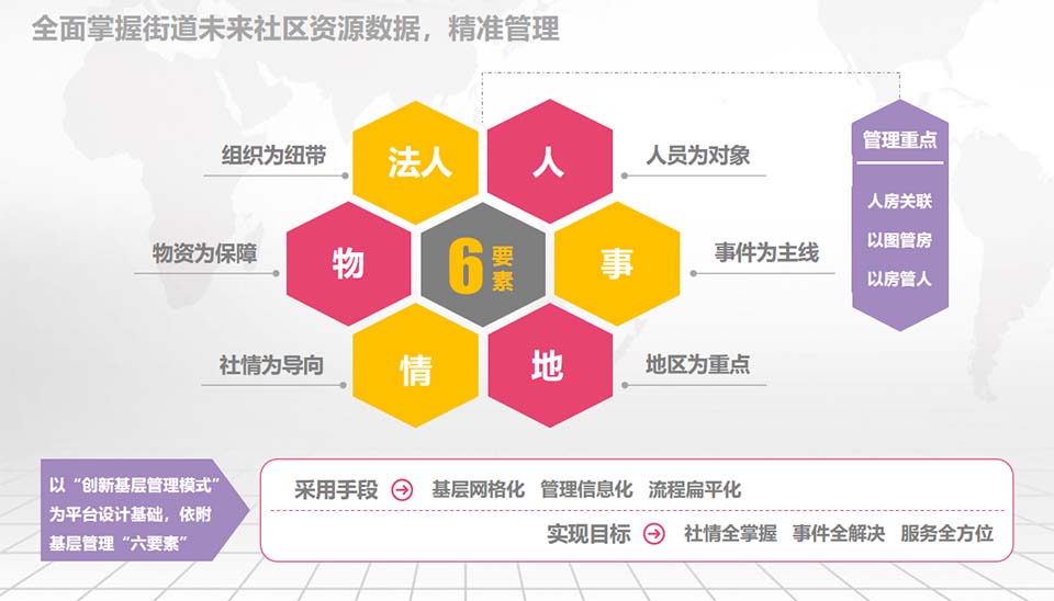 全面掌握街道未來社區(qū)資源數(shù)據(jù)，精準(zhǔn)管理
